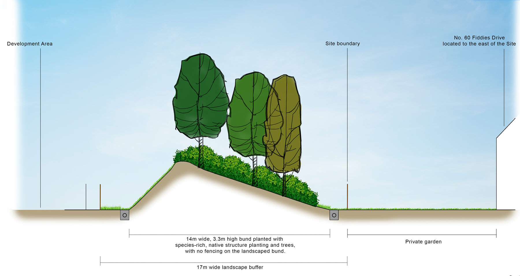 Cross-section drawing of the proposed landscape bunding proposed for the northern and eastern boundaries (Fiddies Drive shown here). Showing expected planting growth at 10 years