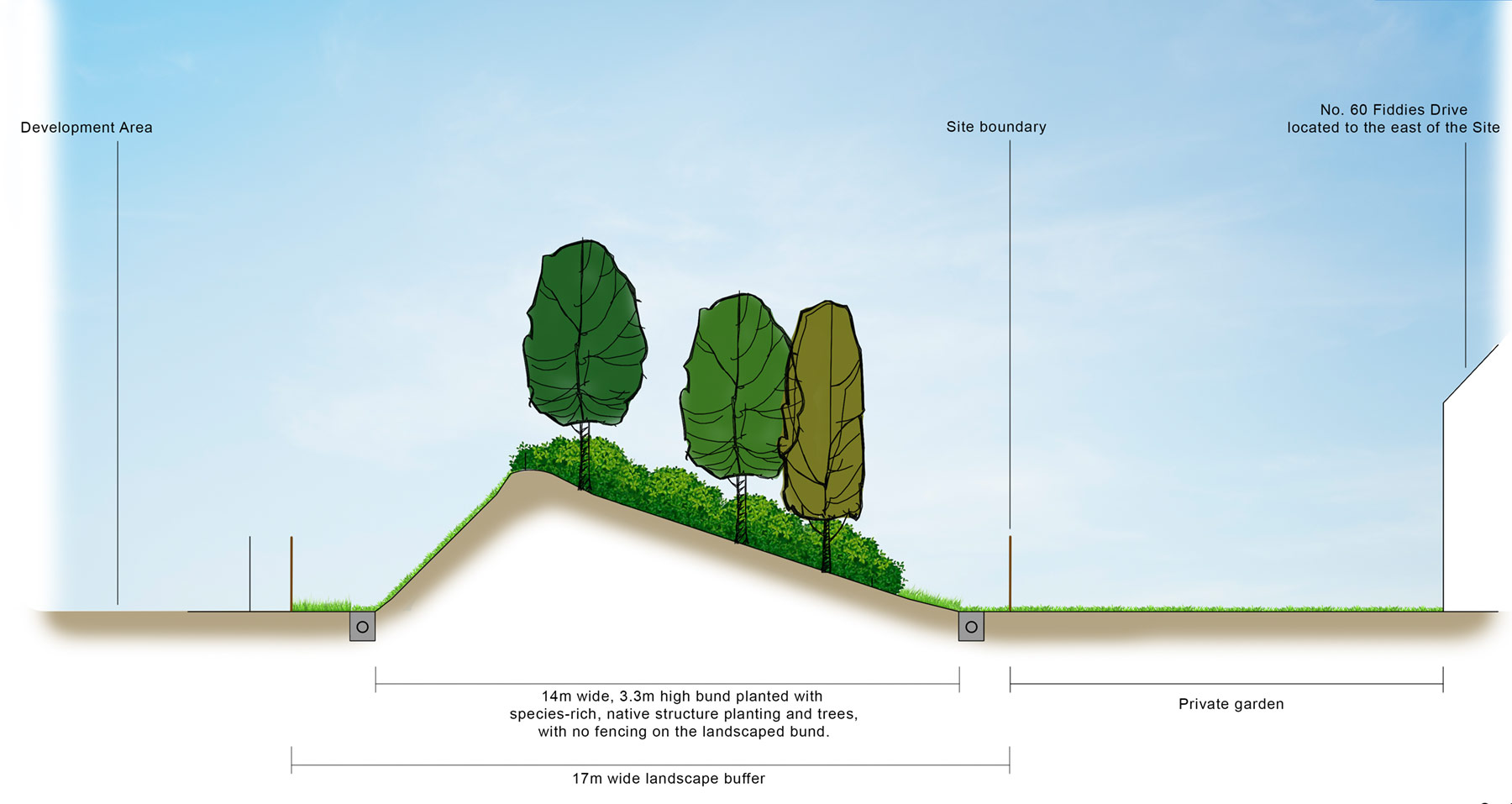 Cross-section drawing of the proposed landscape bunding proposed for the northern and eastern boundaries (Fiddies Drive shown here). Showing expected planting growth at 5 years